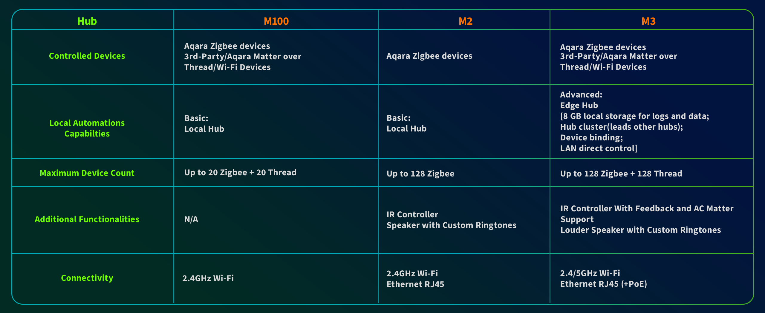 compare Hub M100 with M2 and M3